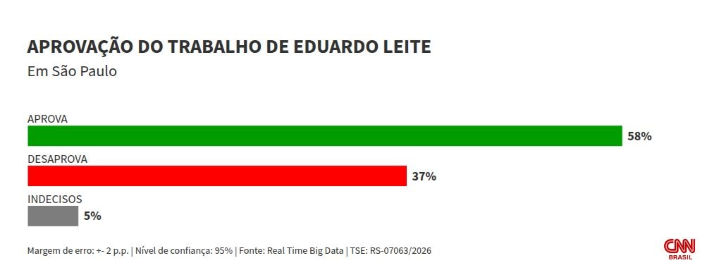 Real Time Big Data: Eduardo Leite é aprovado por 58% no RS; 37% desaprovam