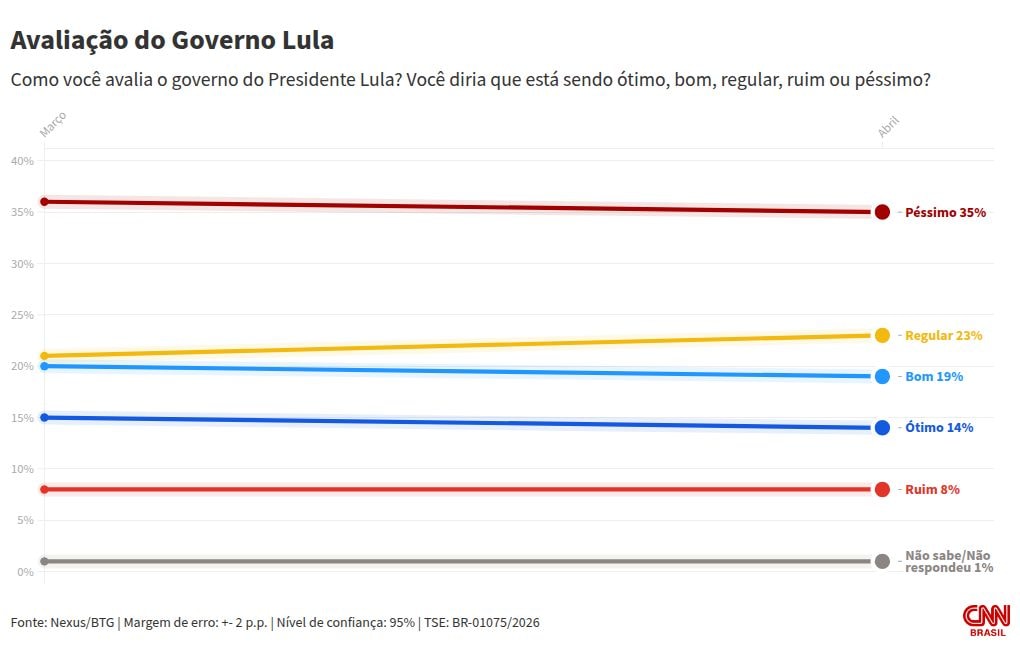 Nexus: governo Lula tem 43% de avaliação negativa; positiva, 33%