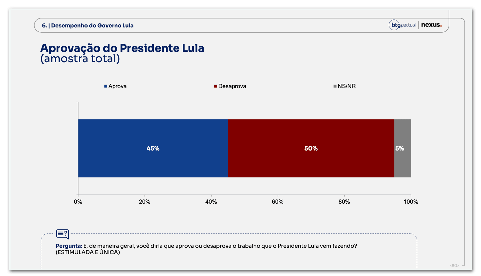 Lula é desaprovado por 50% e aprovado por 45%, diz BTG/Nexus