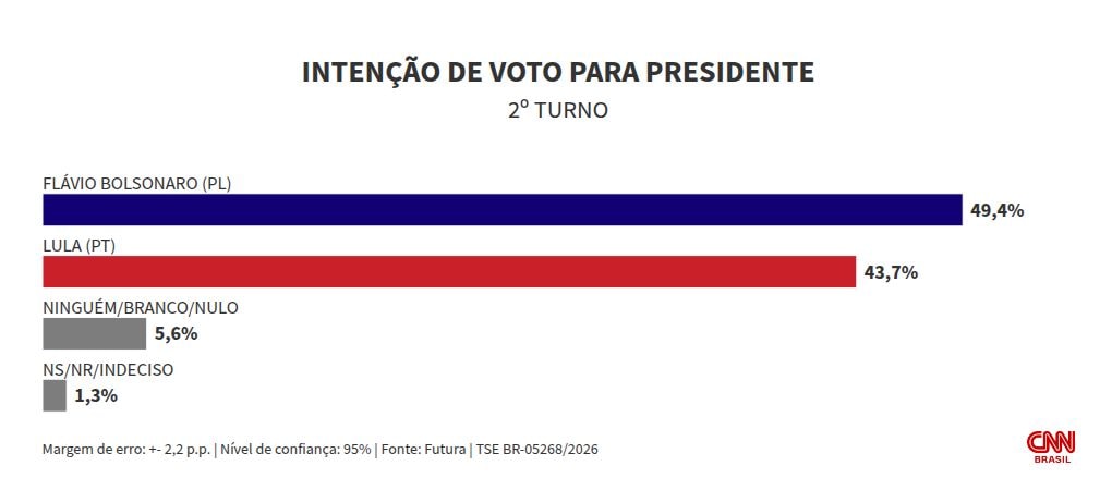 Futura: Flávio tem 49,4% no 2º turno; Lula, 43,7%