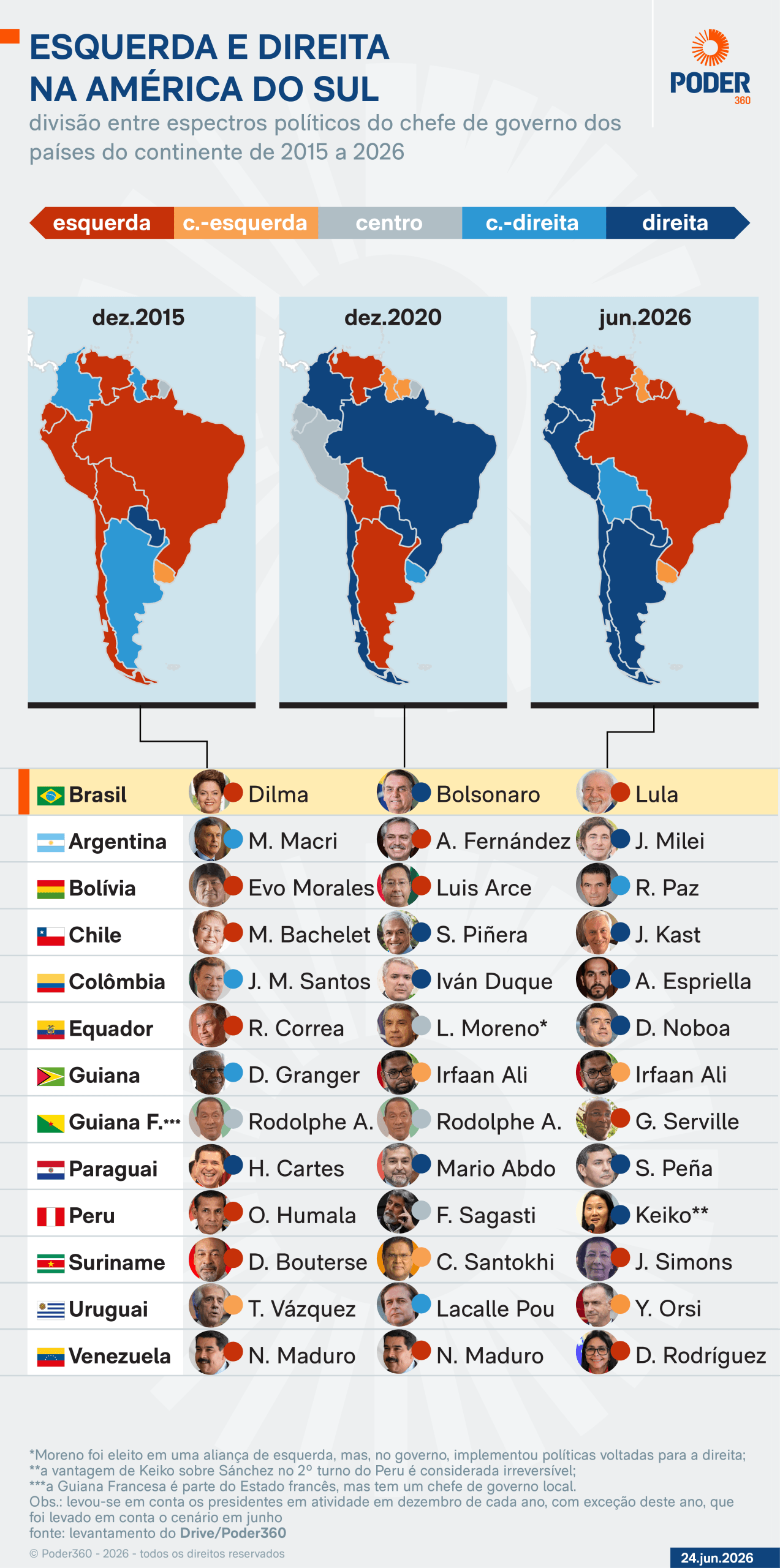 Planalto vê avanço da direita aproximar América do Sul dos EUA