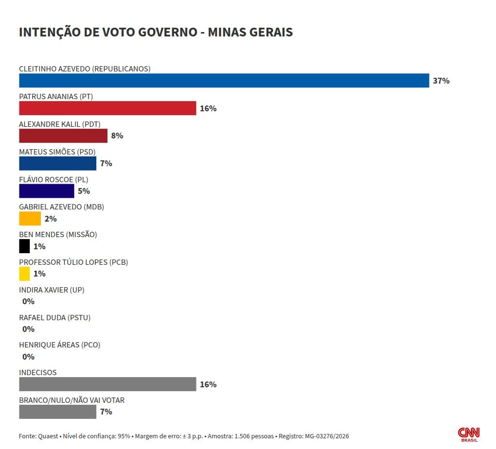 Quaest: Cleitinho lidera cenários de 1º e 2º turnos ao governo de Minas