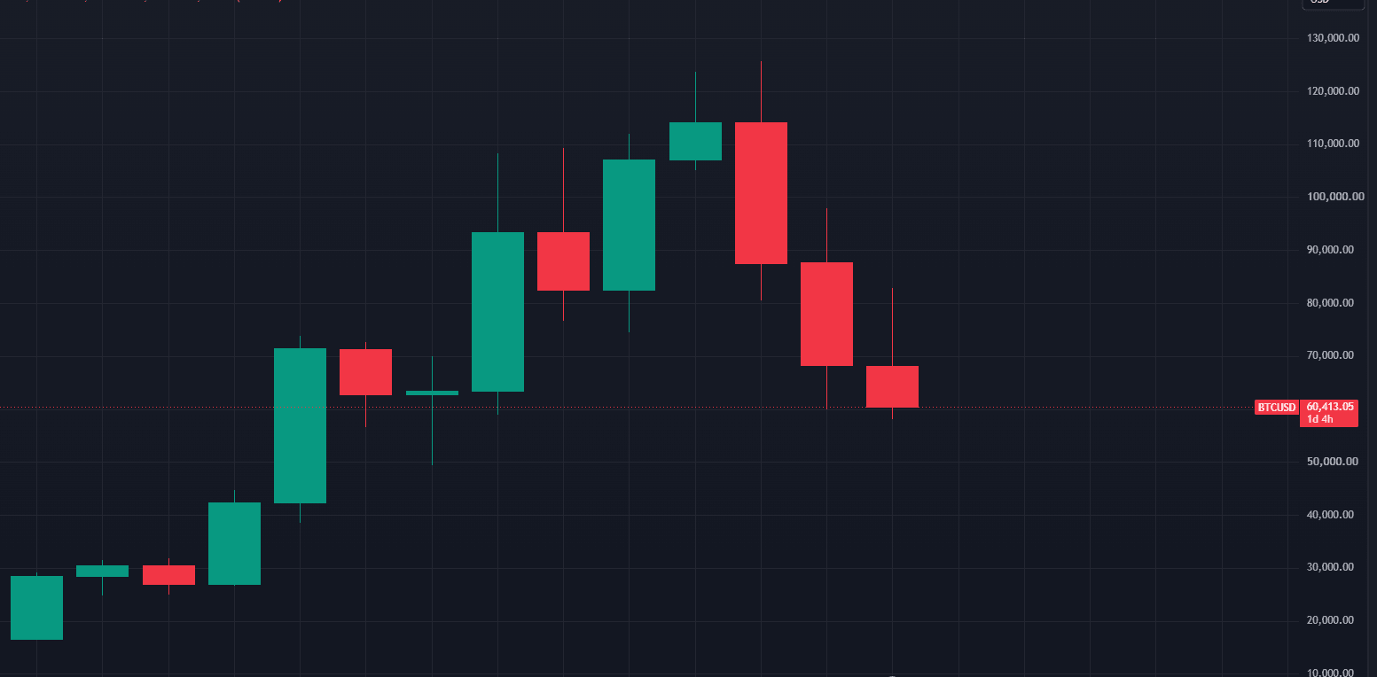 Bitcoin foi o pior investimento do semestre: é a última chance de sair?