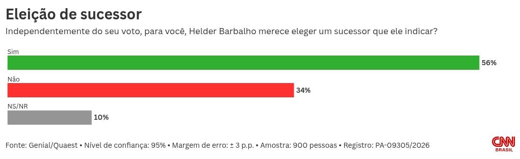 Quaest: para 56%, Helder Barbalho merece eleger sucessor ao governo do PA