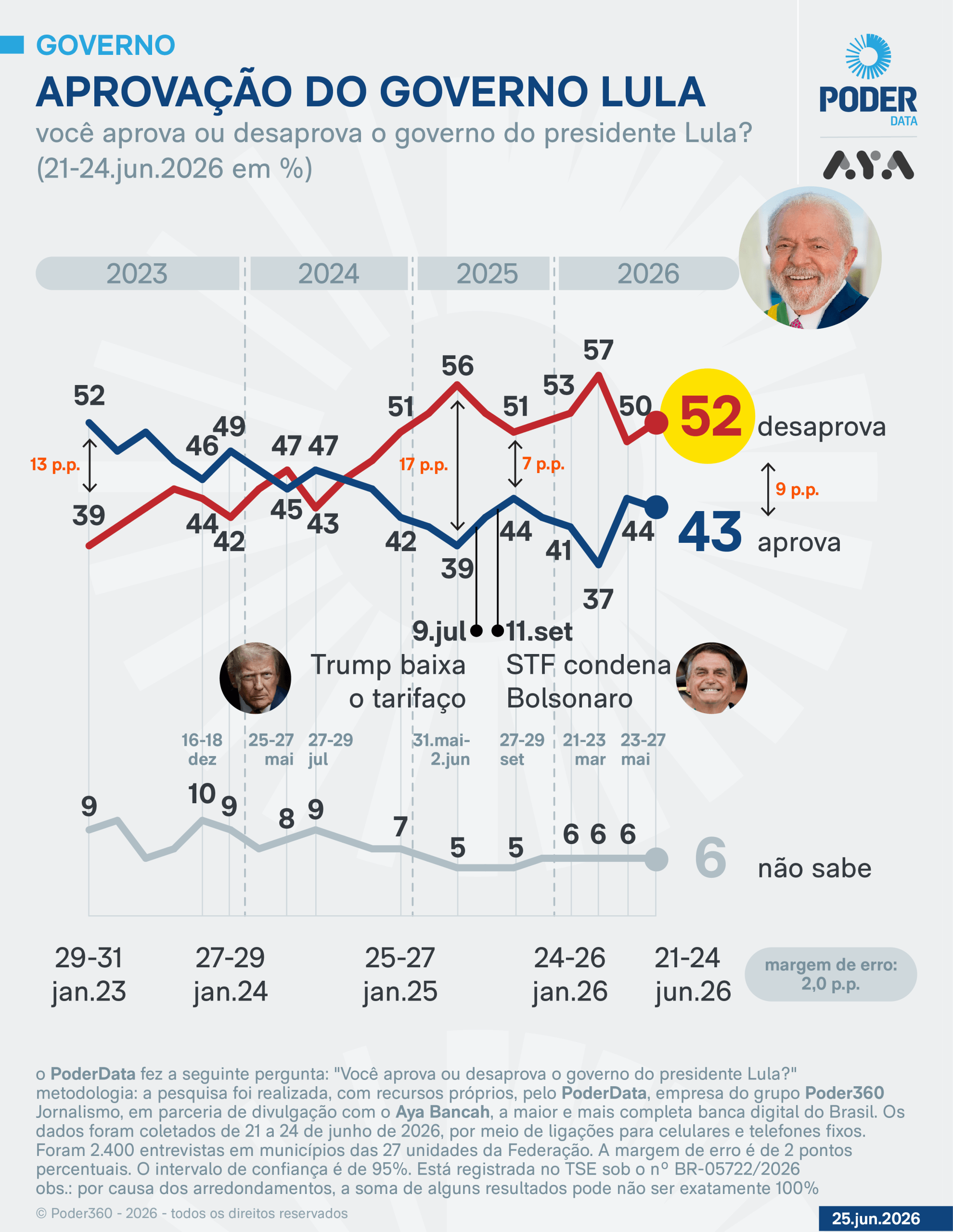 43% aprovam e 52% desaprovam governo Lula, diz PoderData/Aya