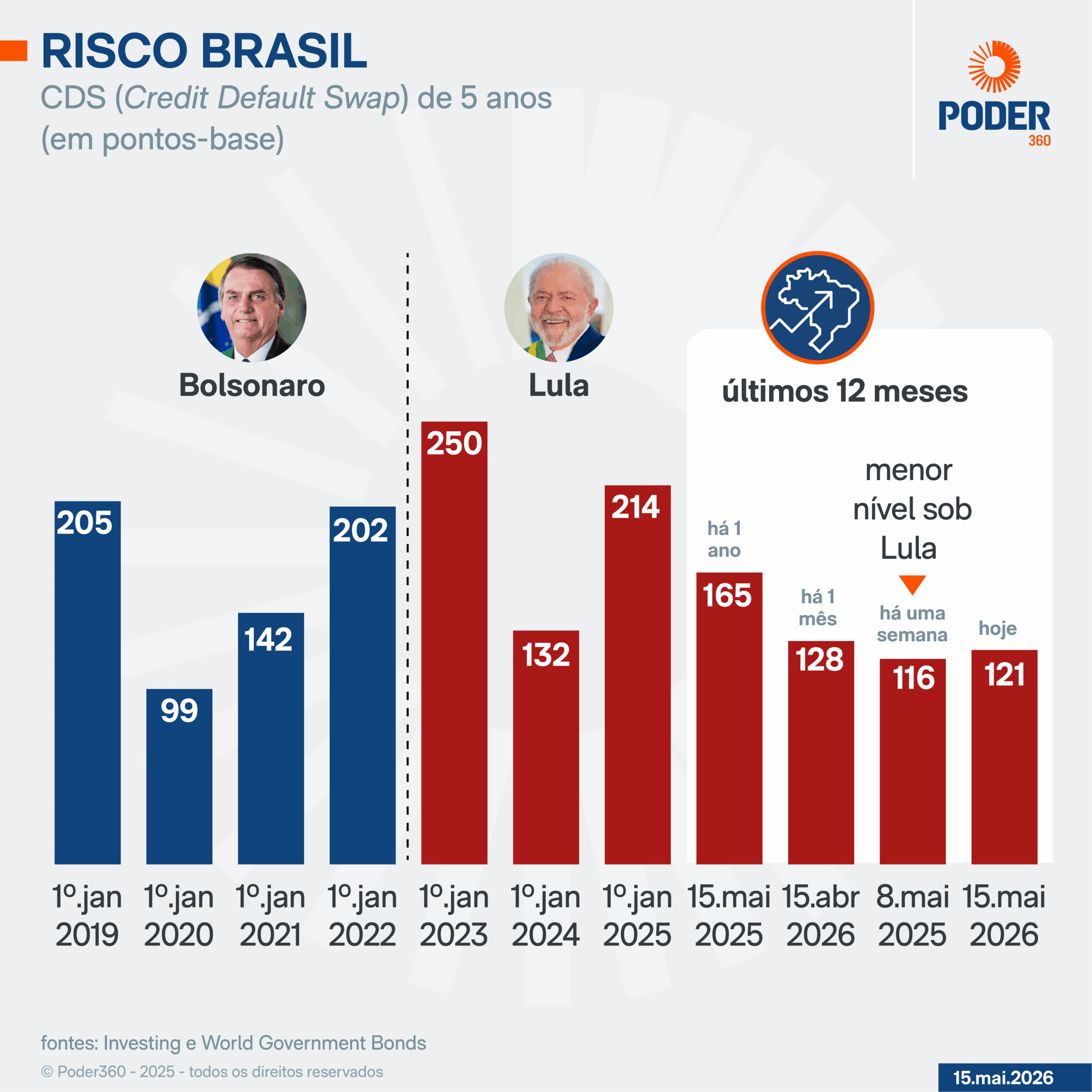 Depois de mínima, risco Brasil volta a subir sob Lula