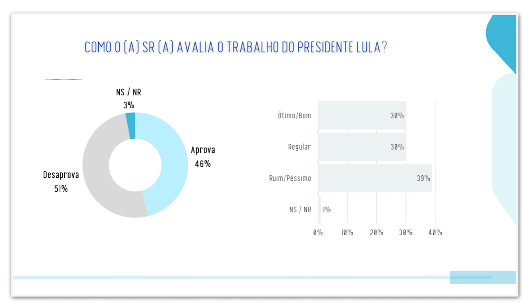 Lula é desaprovado por 51% e aprovado por 46% no TO, diz pesquisa