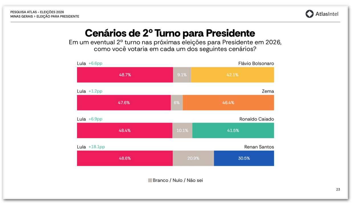 Lula tem 48,7% e Flávio, 42,1%, no 2º turno em MG, diz pesquisa