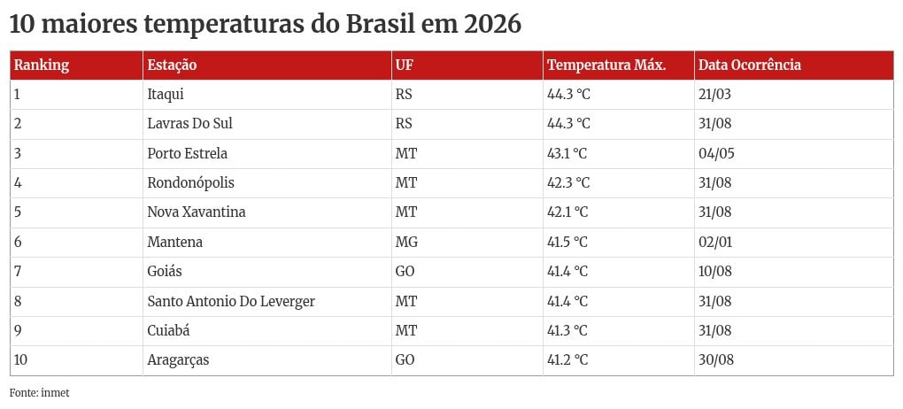 Duas frentes frias avançam no Brasil e podem amenizar calor no Centro-Oeste