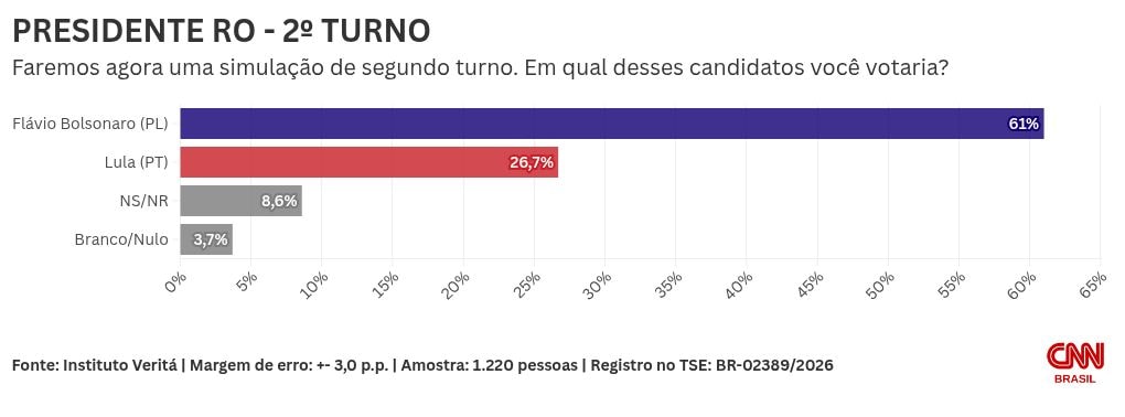 Veritá: Flávio teria 61% contra 26,7% de Lula em eventual 2º turno em RO