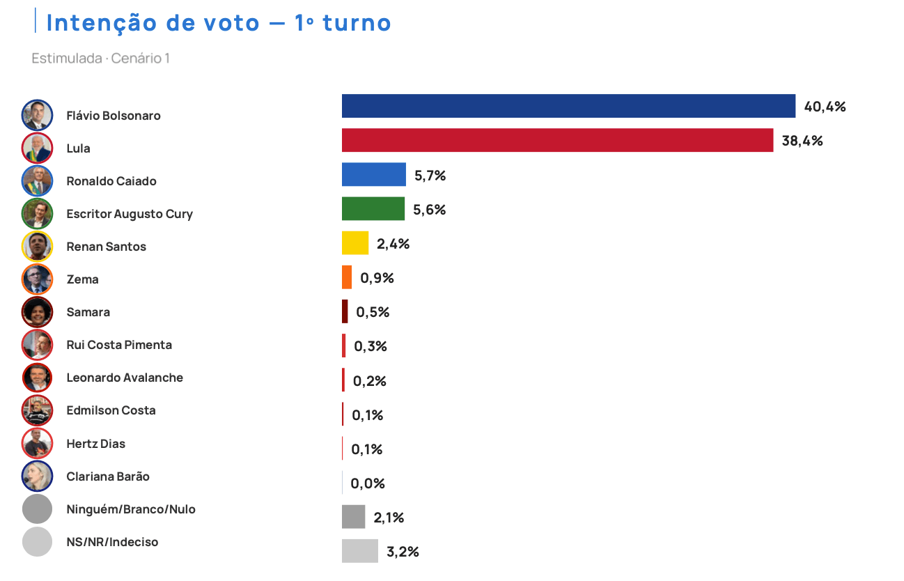 Flávio tem 40,4% e Lula, 38,4% no 1º turno, diz Futura