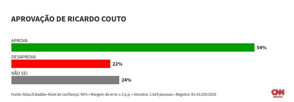 Atlas/Estadão: 54% aprovam governo de Ricardo Couto no RJ; 22% desaprovam