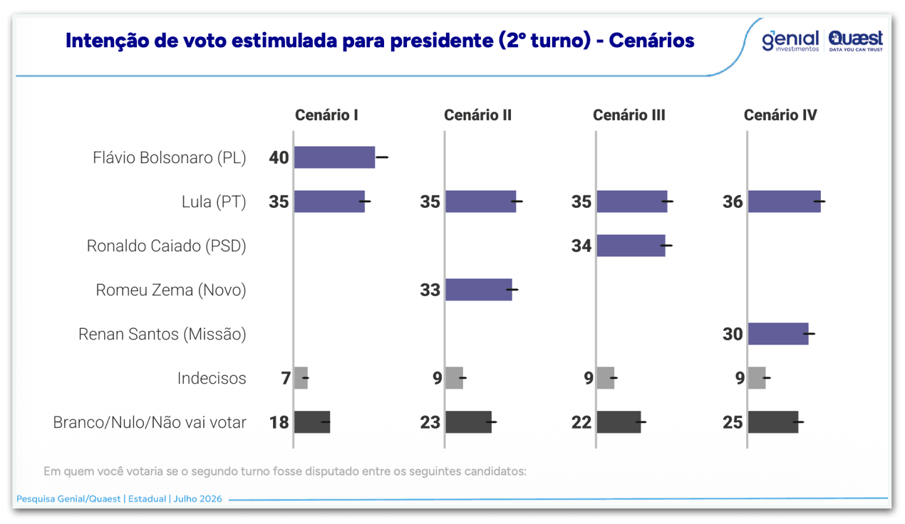 Flávio Bolsonaro tem 40% e Lula, 35%, no 2º turno em São Paulo