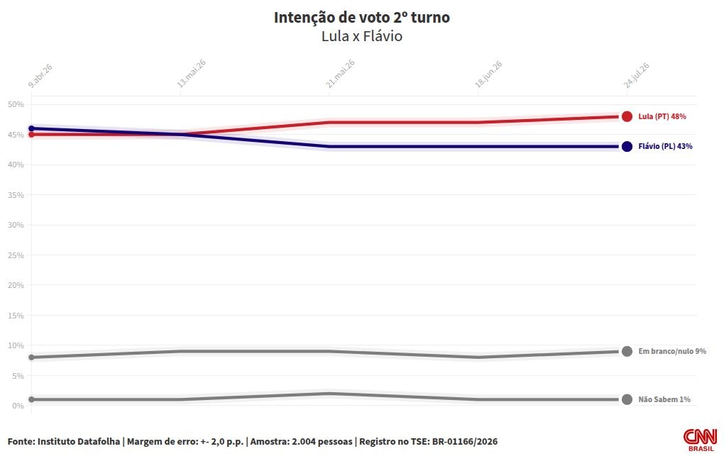Datafolha: Lula tem 48% das intenções de voto no 2º turno; Flávio, 43%