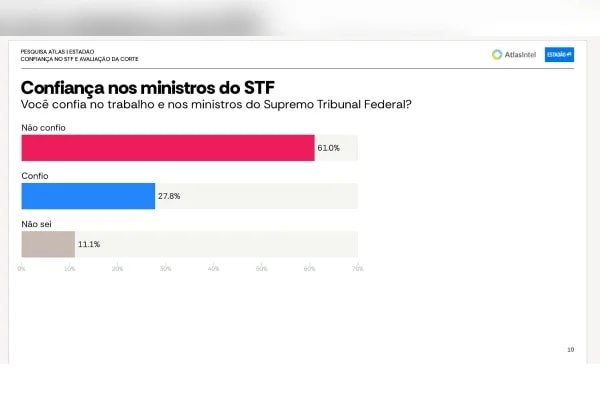 AtlasIntel: 6 em cada 10 brasileiros não confiam nos ministros do STF