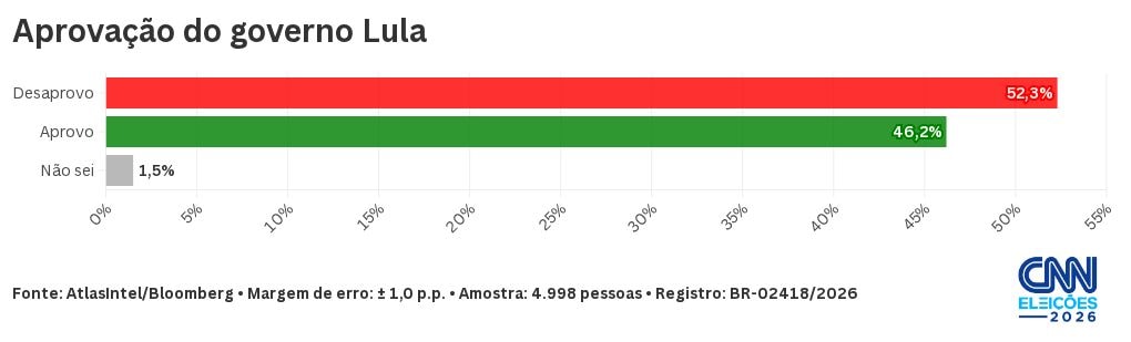 AtlasIntel/Bloomberg: Lula é desaprovado por 52,3%; aprovação é de 46,2%