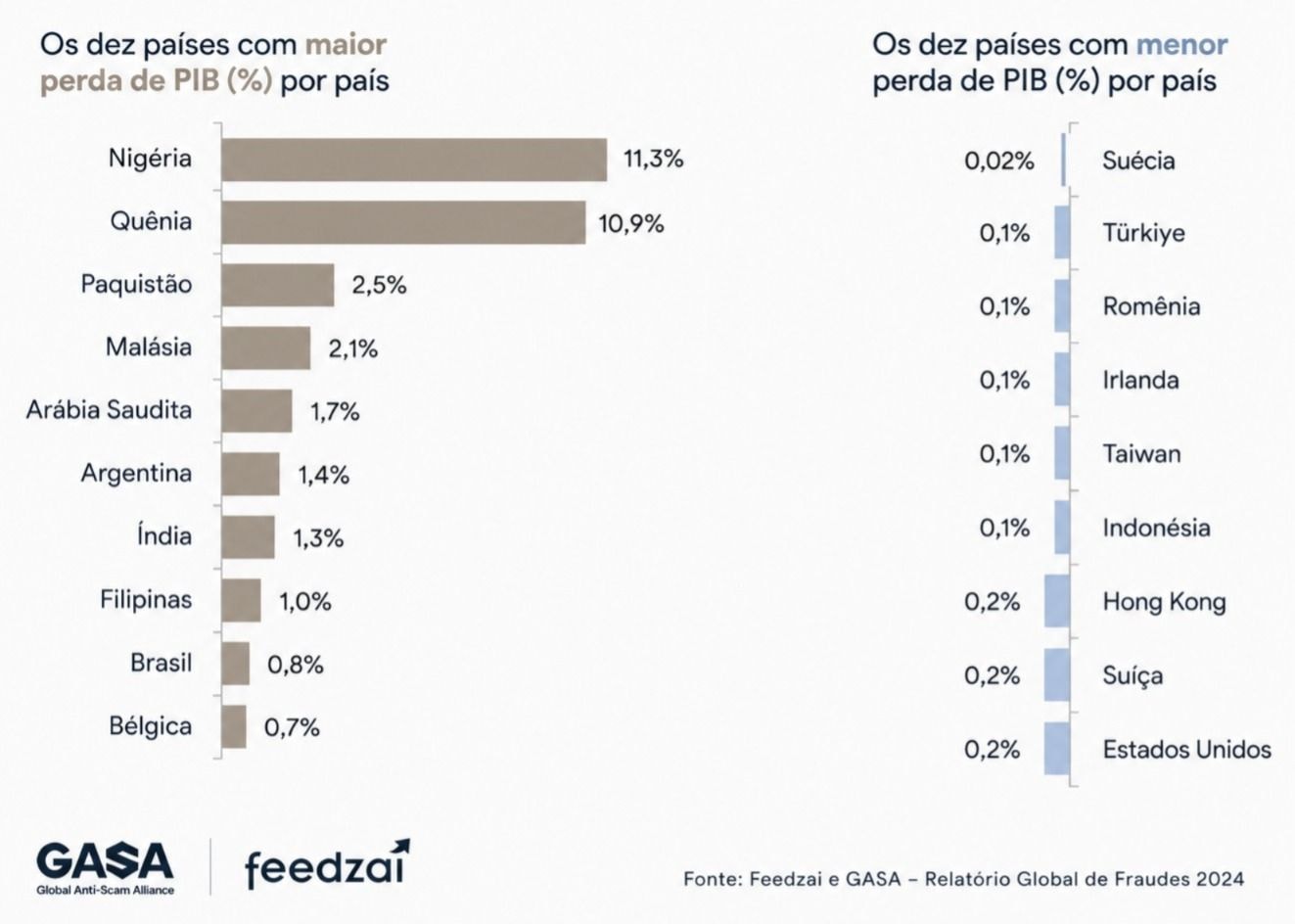 Brasil está entre dez países que mais perdem dinheiro com golpes digitais