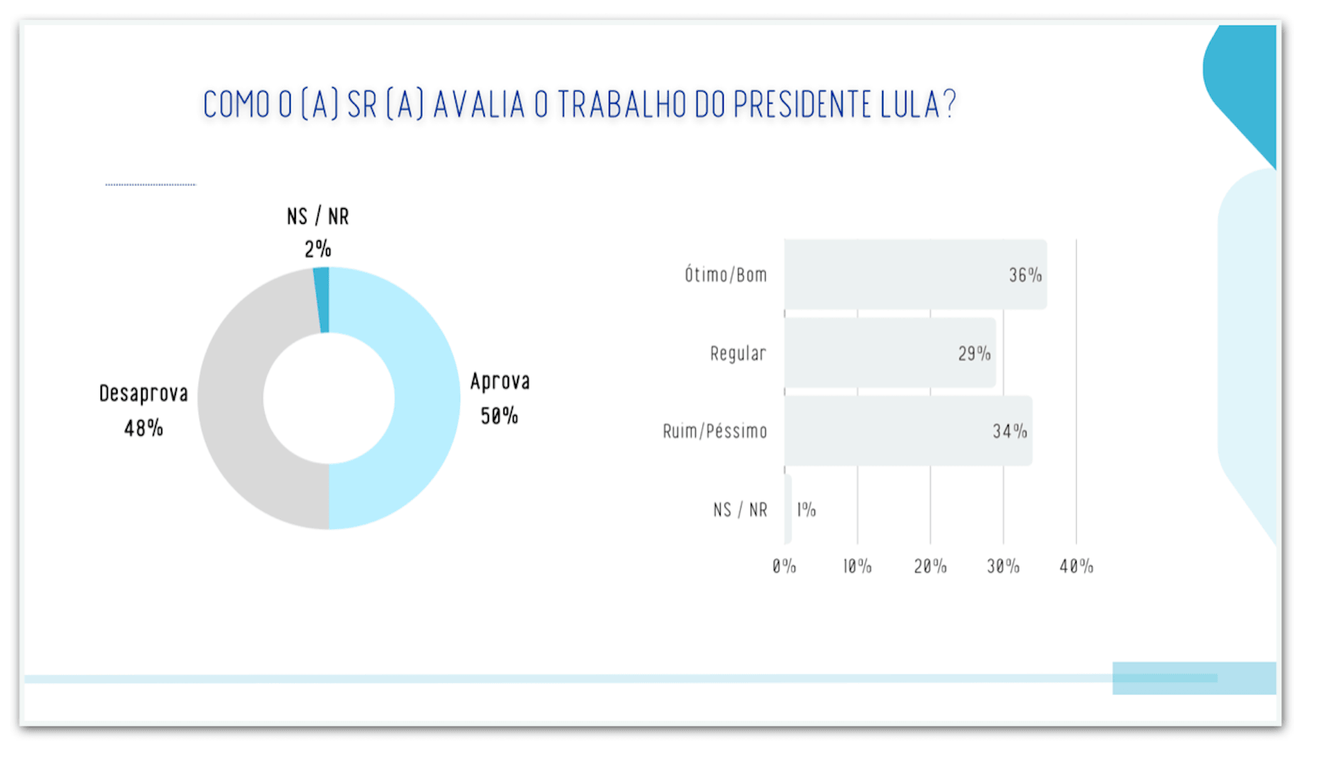 Lula é aprovado por 50% e desaprovado por 48% no AP, diz pesquisa