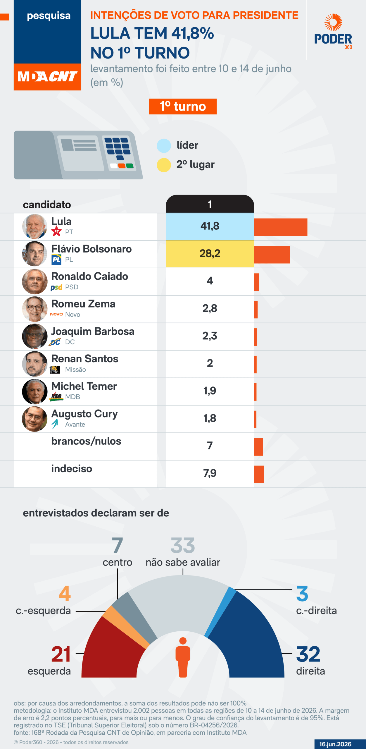 CNT: 42% dizem votar em Lula, mas só 21% se veem como de esquerda