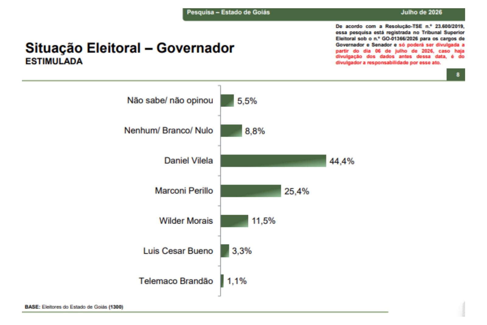 Paraná Pesquisas: Vilela lidera para governo de Goiás; Perillo é o 2º