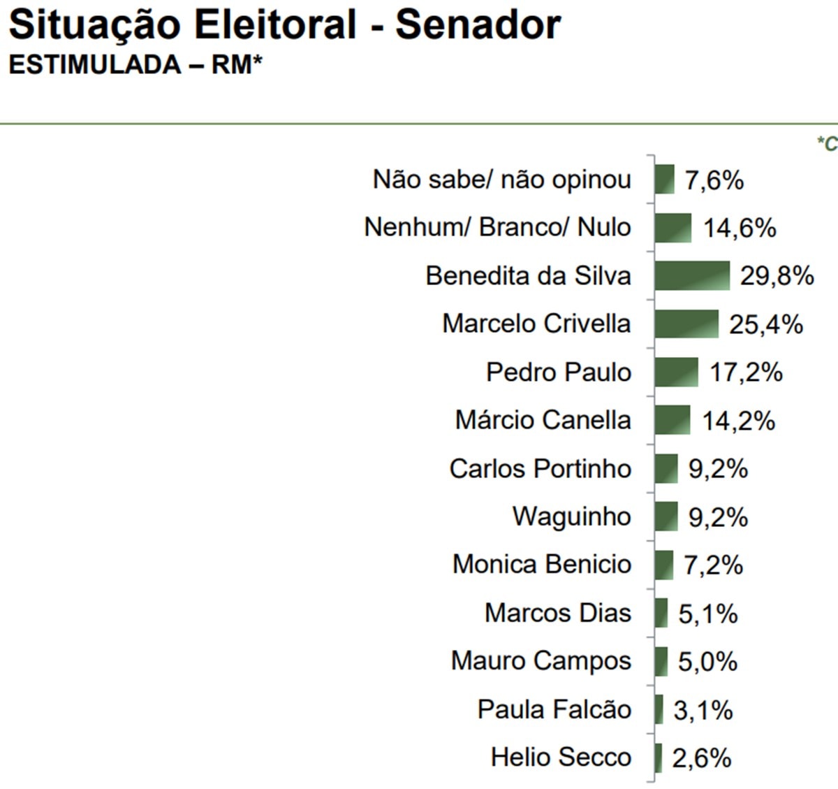 Paraná Pesquisas: Benedita e Crivella lideram disputa ao Senado no Rio