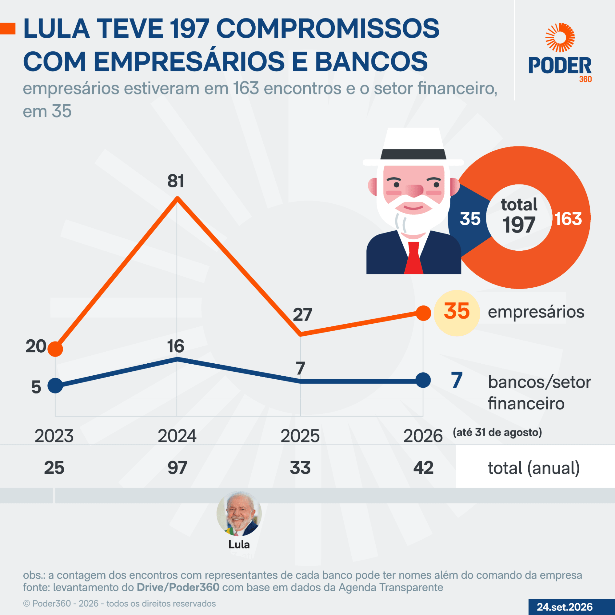 Lula intensifica diálogo com PIB após 42 encontros em 2026