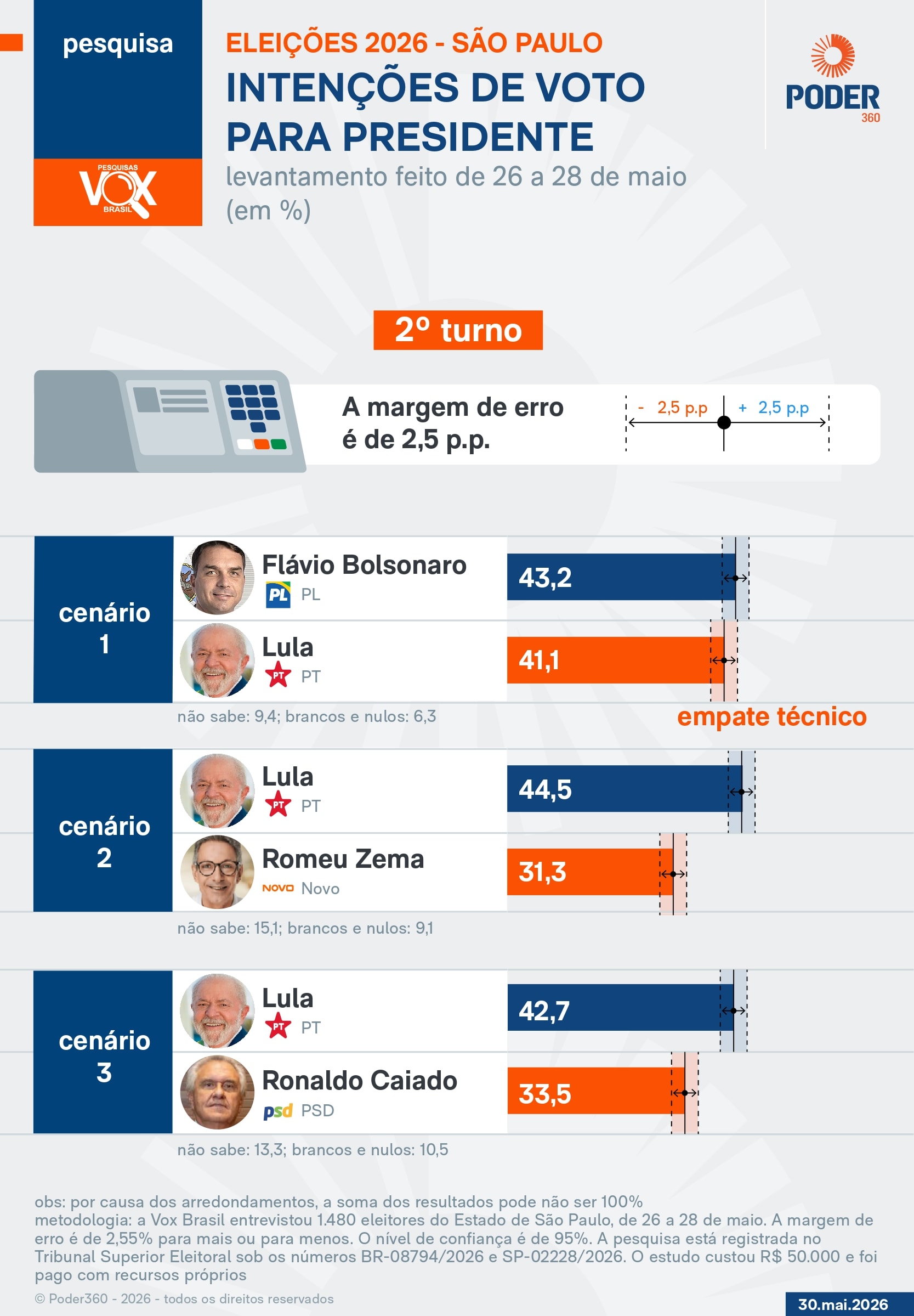 Flávio e Lula empatam no 2º turno em SP, diz Vox