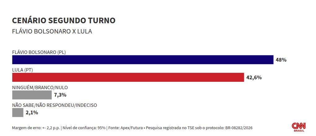 Futura/Apex: Flávio venceria Lula no 2º turno por 48% a 42,6%