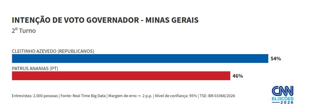 Real Time: Cleitinho tem 54% de votos válidos no 2º turno; Patrus, 46%