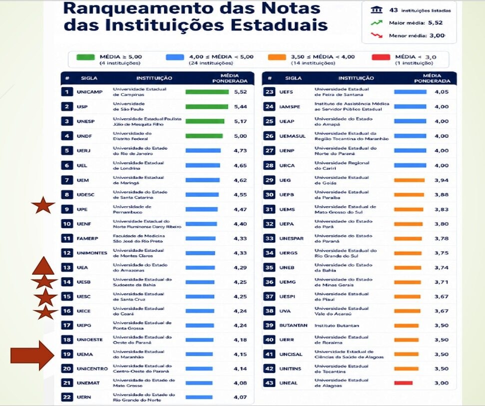 Maranhão ocupa segundo lugar na Amazônia Legal entre instituições estaduais de ensino superior com melhor avaliação na pós-graduação