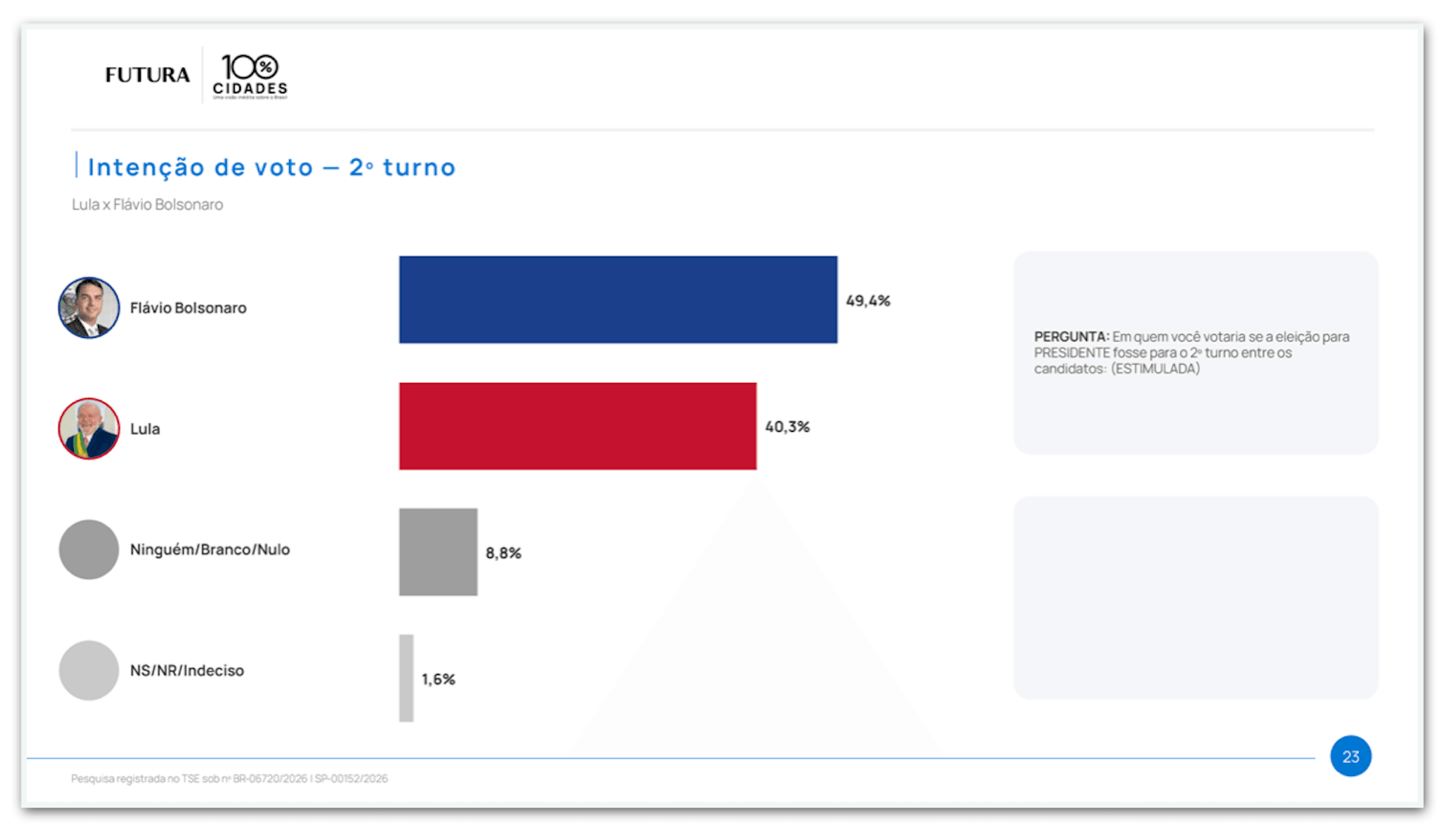 Flávio tem 49% contra 40% de Lula no 2º turno em SP, diz pesquisa
