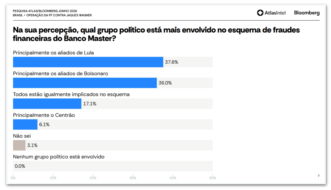 Caso Master divide percepção sobre aliados de Lula e Bolsonaro