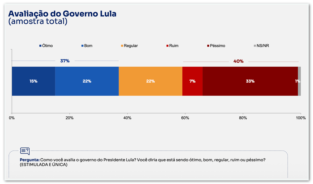 48% desaprovam o governo Lula e 47% aprovam, diz Nexus