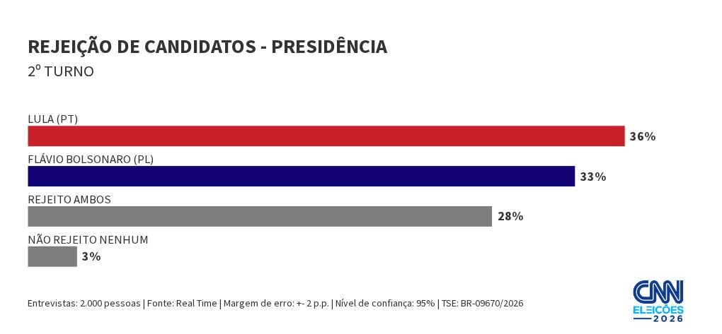 Real Time: Lula é rejeitado por 36%; Flávio, por 33%; ambos, 28%