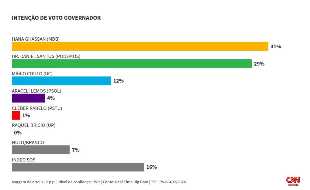 Real Time: Hana e Dr. Daniel empatam no 1º e 2º turnos ao governo do PA