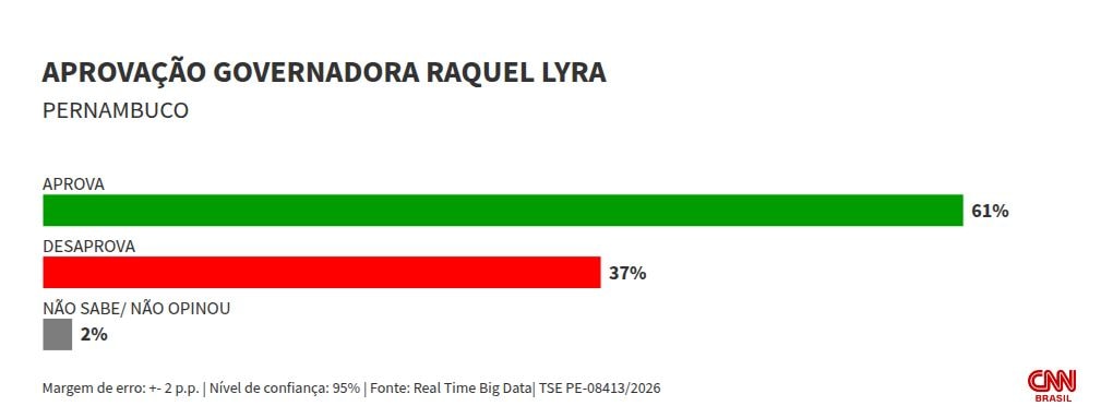 Real Time: governo de Raquel Lyra é aprovado por 61% em PE; 37% desaprovam