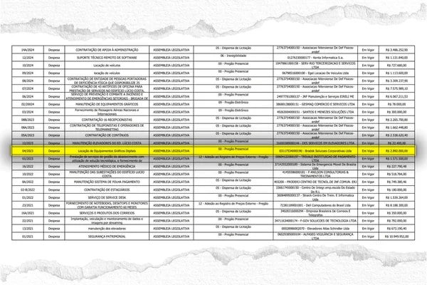Alerj contrata por R$ 2,9 milhões empresa de servidor aposentado