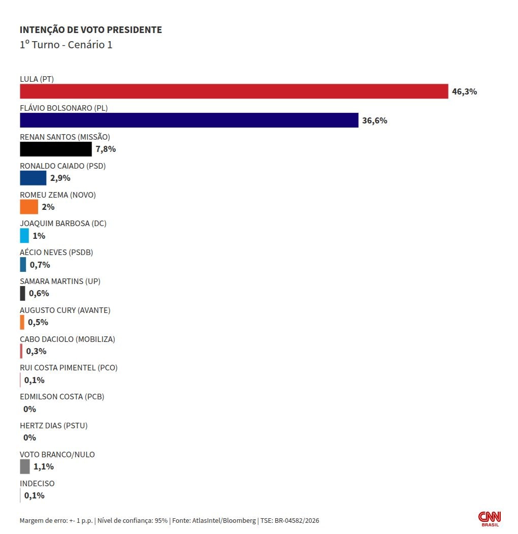 Atlas/Bloomberg: Lula tem 46,3% e Flávio, 36,6% no 1º turno