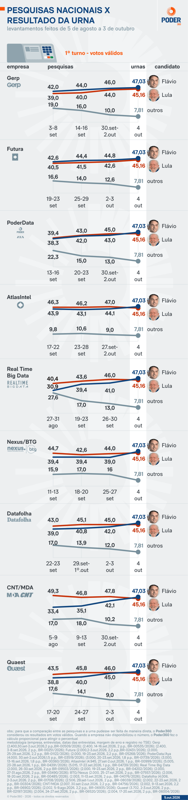 Pesquisas mostravam avanço de Flávio antes do 1º turno