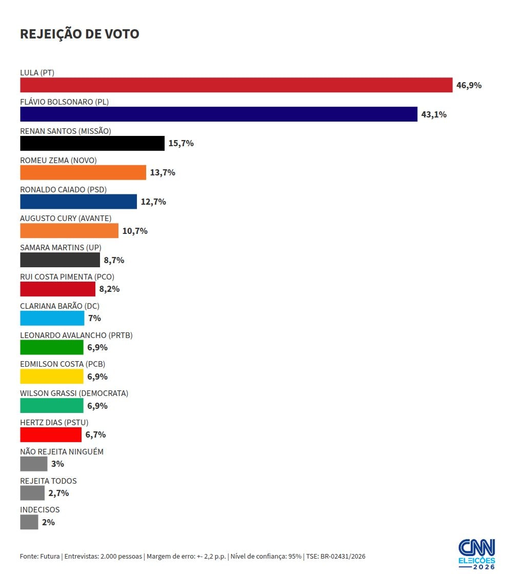 Futura: 46,9% rejeitam votar em Lula; 43,1%, em Flávio