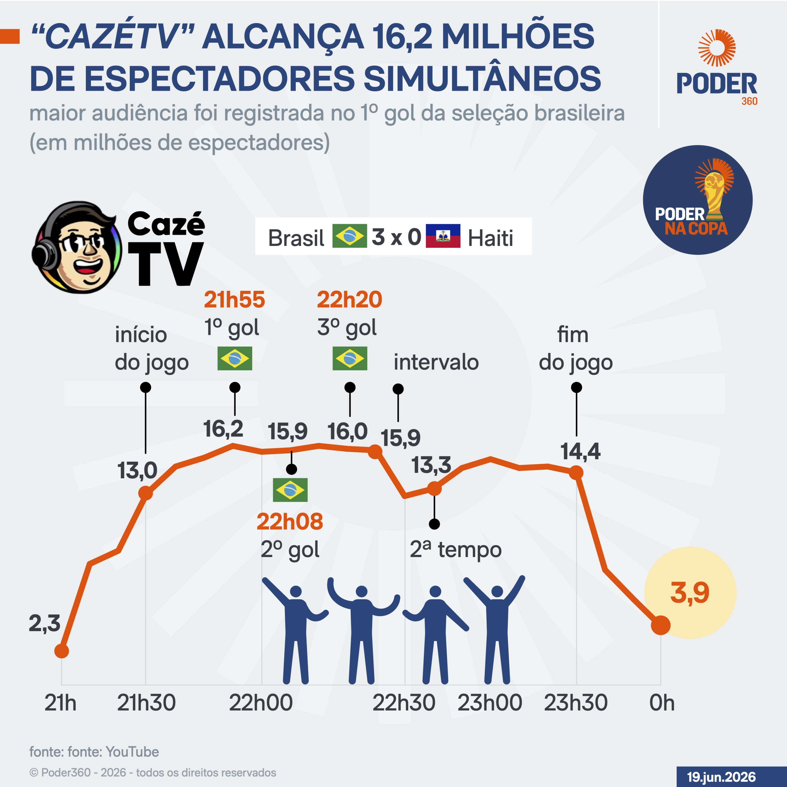 Com 16 mi de espectadores, “CazéTV” bate recorde no 2º jogo da seleção