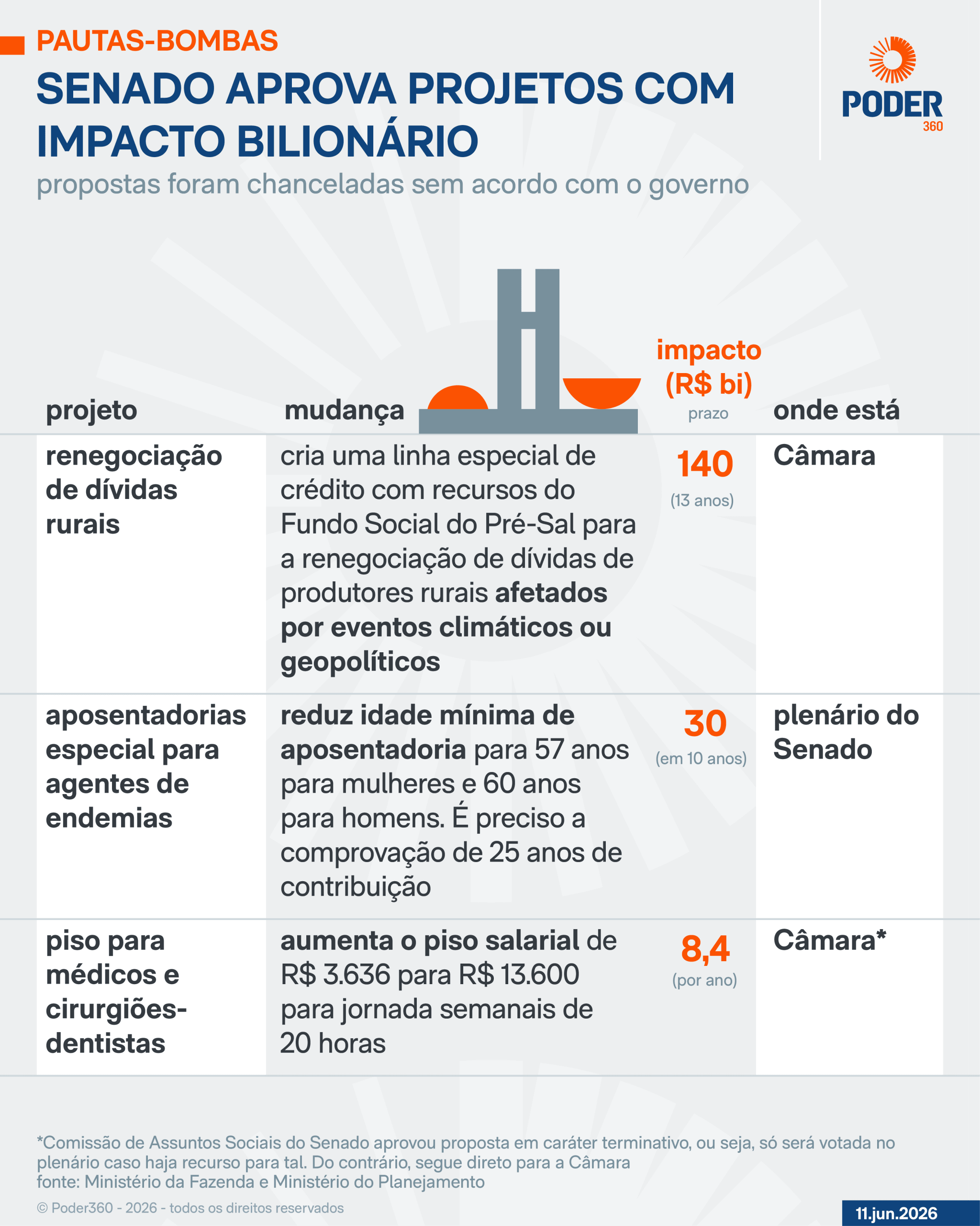 Impacto de pautas-bomba no Congresso é de R$ 111 bi por ano, diz Fazenda