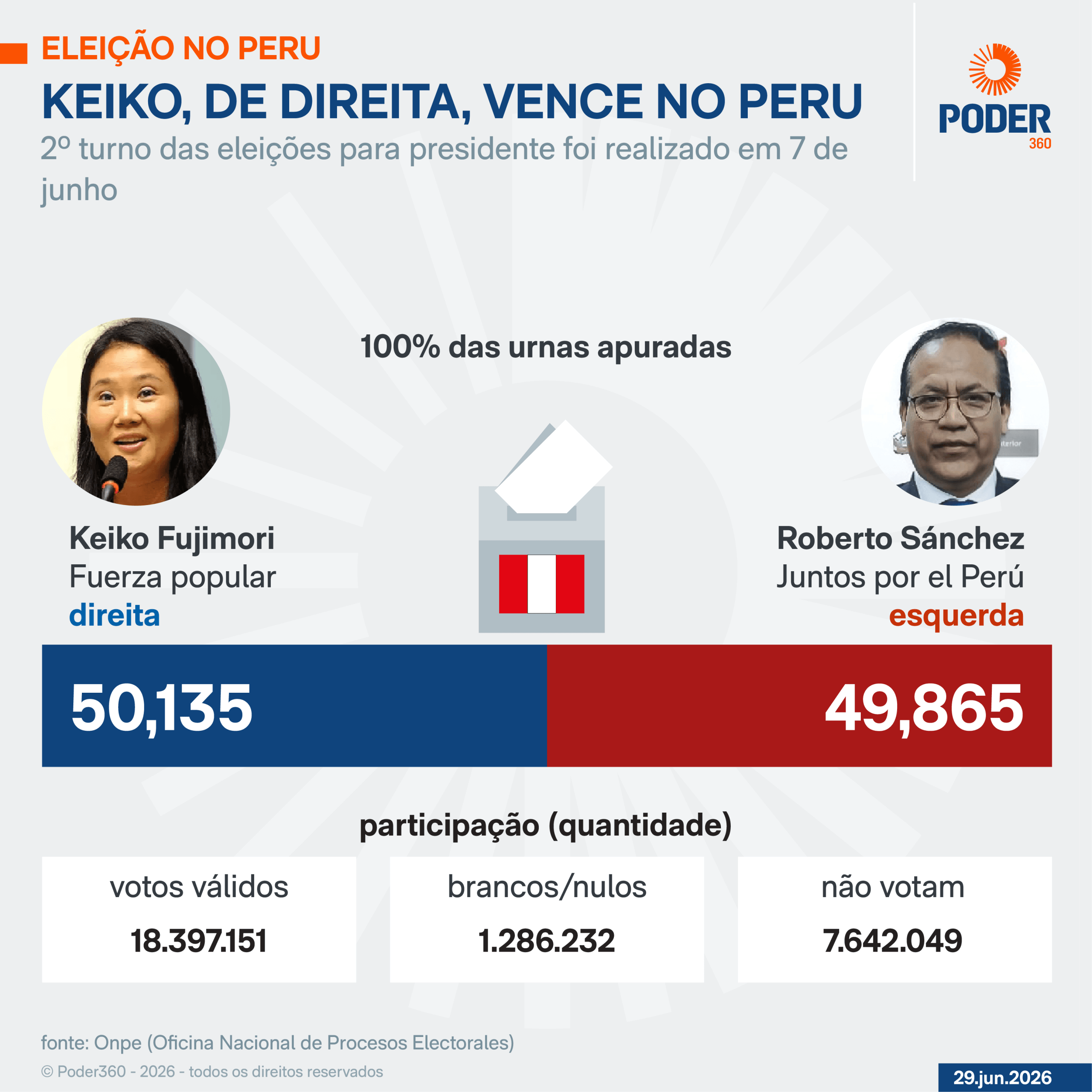 Peru oficializa vitória de Keiko Fujimori na eleição presidencial