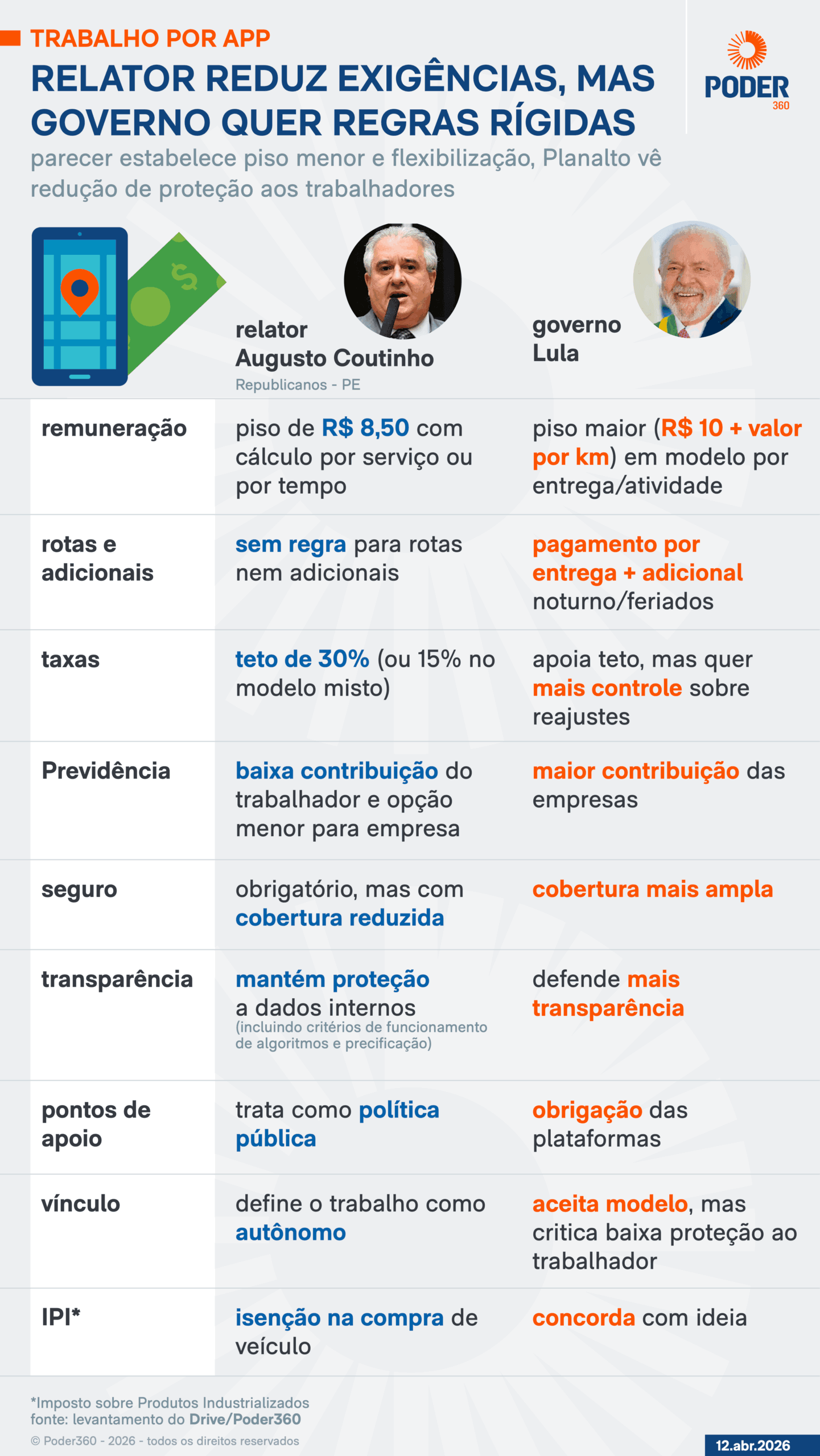 Planalto pede adiamento da votação de projeto sobre trabalho por app