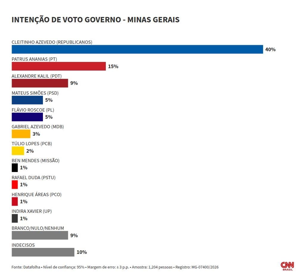 Datafolha: Cleitinho tem 40% no 1º turno em MG; Patrus, 15%, e Kalil, 9%