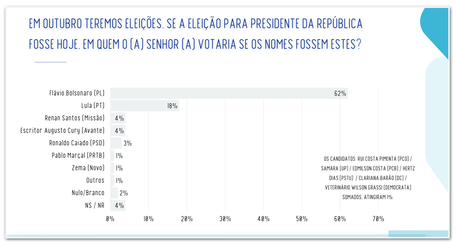 Flávio tem 62% e venceria no 1º turno em Roraima, diz pesquisa