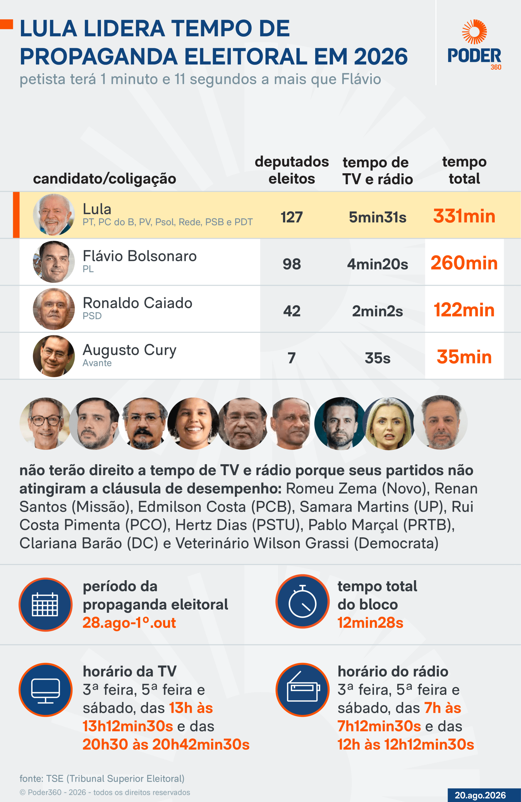 Saiba quanto tempo cada candidato a presidente tem no horário eleitoral