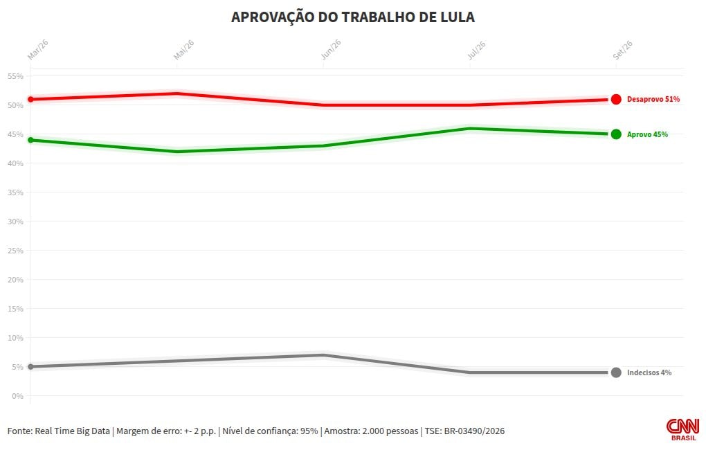 Real Time Big Data: Lula é desaprovado por 51%; 45% aprovam