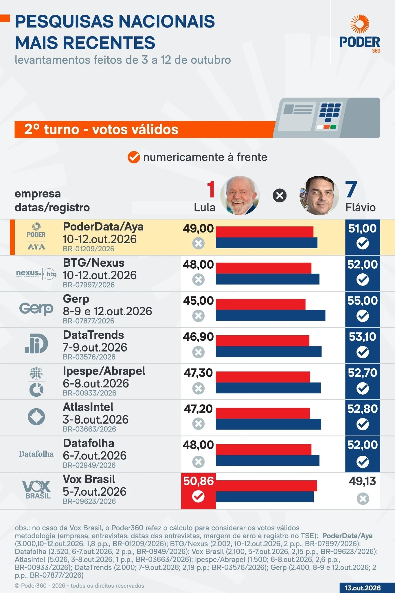 Saiba como estão Lula e Flávio nas pesquisas a 11 dias do 2º turno