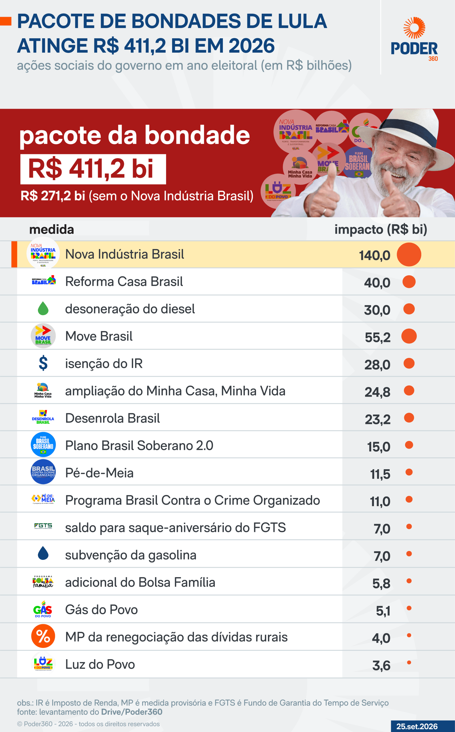 Pacote de bondades de Lula soma R$ 411,2 bi a 7 dias das eleições